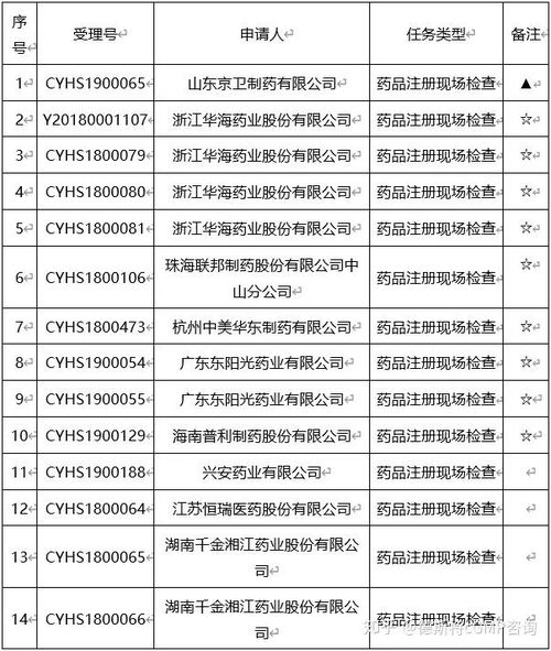 检查任务 64个药品注册已申请