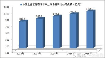 中为咨询 2012 2016年中国企业管理咨询与产业市场咨询类公司发展规模 世纪90年代末,当第一批小型合伙制公司试图在中国以 管理咨询公司 的名义注册时 自那以来,中国的管理咨询公司发展得有些过