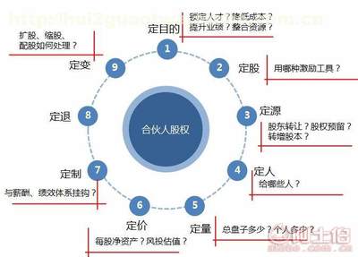 上海合伙人制度培训选企欣管理咨询管理咨询,专业从事深圳合伙